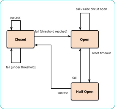 Flow diagram of a circuit breaker